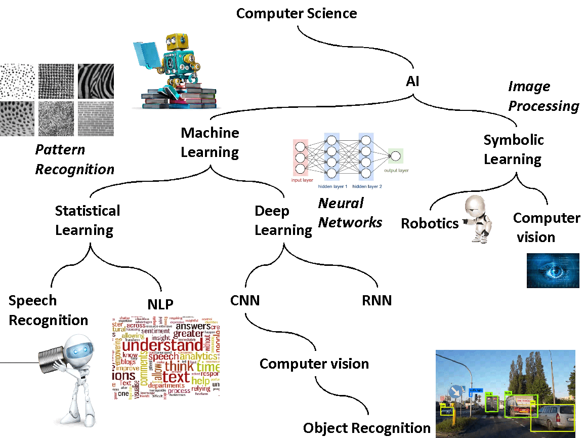 What is AI? - In a simple way