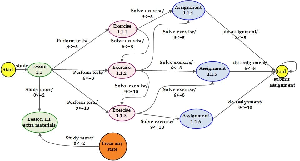 Reinforcement Learning for Adaptive E-Learning