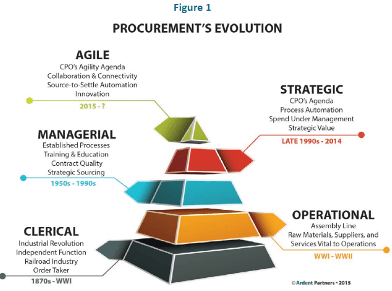 Impact of AI on the Evolution of the Procurement & Supply Chain Organizations