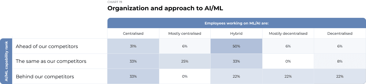 AI ADOPTION IN EUROPE 2022: HOW HIGH PERFORMERS GENERATE VALUE