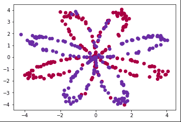 Classification Using Neural Network